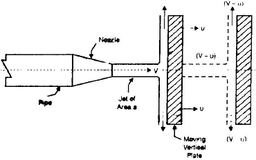 Impulse of Jets Notes | Study Mechanical Engineering SSC JE (Technical) - Mechanical Engineering