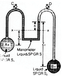 Fluid Statics | Mechanical Engineering SSC JE (Technical)