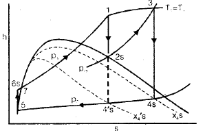 Rankine Cycles Notes | Study Mechanical Engineering SSC JE (Technical) - Mechanical Engineering