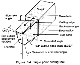 Metal Cutting - 1 Notes | Study Mechanical Engineering SSC JE (Technical) - Mechanical Engineering