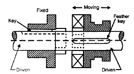 Clutches Notes | Study Mechanical Engineering SSC JE (Technical) - Mechanical Engineering