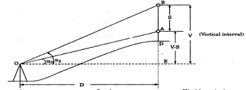 Tangential Method: Tacheometry - Civil Engineering SSC JE (Technical ...