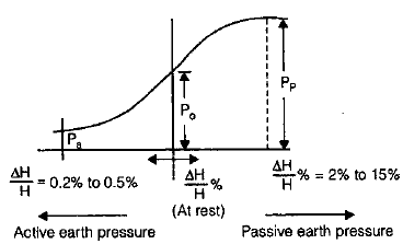 Retaining Wall & Earth Pressure Theories - Notes | Study Civil Engineering SSC JE (Technical) - Civil Engineering (CE)