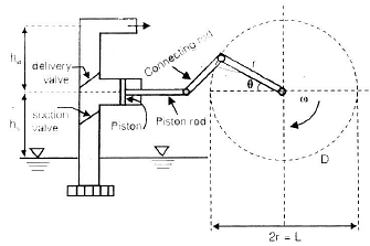 Hydraulic Pumps - Notes | Study Fluid Mechanics for Mechanical Engineering - Mechanical Engineering