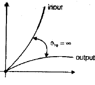 Time Domain Analysis Notes | Study Electrical Engineering SSC JE (Technical) - Electrical Engineering (EE)