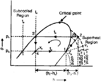 Vapour Compression Cycle - Mechanical Engineering SSC JE (Technical ...