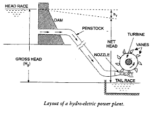 Hydraulic Turbines - Notes | Study Fluid Mechanics for Mechanical Engineering - Mechanical Engineering
