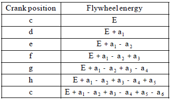 Dynamics Force Analysis & Flywheel | Mechanical Engineering SSC JE (Technical)