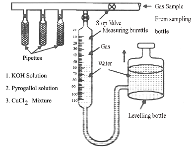 Fuels & Combustion | Mechanical Engineering SSC JE (Technical)