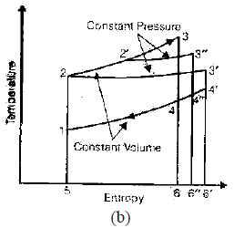 Basics & Air Standard Cycles Notes | Study Thermodynamics - Mechanical Engineering