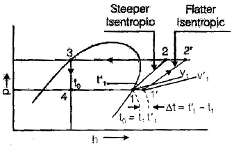 Vapour Compression Cycle Notes | Study Mechanical Engineering SSC JE (Technical) - Mechanical Engineering