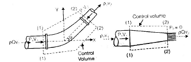 Fluid Dynamics | Mechanical Engineering SSC JE (Technical)