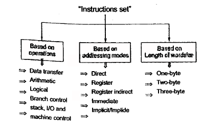 Microprocessor Theory - 2 Notes | Study Basic Electronics Engineering for SSC JE (Technical) - Electrical Engineering (EE)