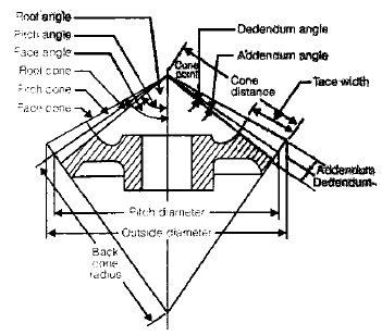 Gears - Notes | Study Mechanical Engineering SSC JE (Technical) - Mechanical Engineering