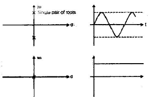 Stability Analysis of Control Systems Notes | Study Electrical Engineering SSC JE (Technical) - Electrical Engineering (EE)