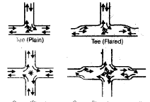 Traffic Engineering - 1 - Notes | Study Civil Engineering SSC JE (Technical) - Civil Engineering (CE)