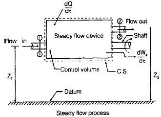 First Law Applied to Flow Processes Notes | Study Mechanical Engineering SSC JE (Technical) - Mechanical Engineering