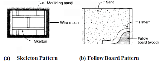 Metal Casting - 1 Notes | Study Mechanical Engineering SSC JE (Technical) - Mechanical Engineering