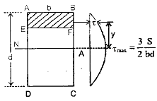 Shear Stresses in Beams Notes | Study Mechanical Engineering SSC JE (Technical) - Mechanical Engineering