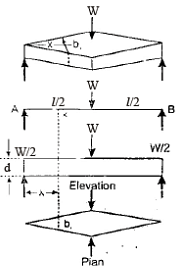 Bending Stresses in Beams Notes | Study Mechanical Engineering SSC JE (Technical) - Mechanical Engineering