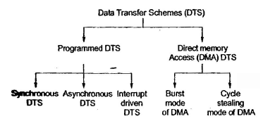 Microprocessor Theory - 2 Notes | Study Basic Electronics Engineering for SSC JE (Technical) - Electrical Engineering (EE)