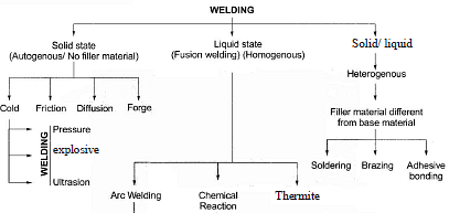 Welding - 1 Notes | Study Mechanical Engineering SSC JE (Technical) - Mechanical Engineering