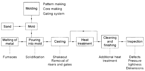Metal Casting - 1 Notes | Study Mechanical Engineering SSC JE (Technical) - Mechanical Engineering