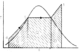 Rankine Cycles Notes | Study Mechanical Engineering SSC JE (Technical) - Mechanical Engineering