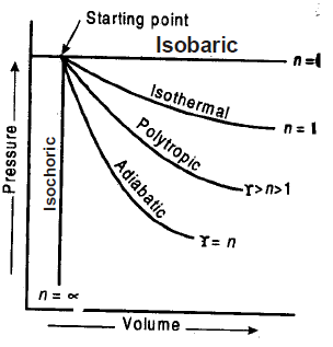 Work & Heat Transfer - Notes | Study Mechanical Engineering SSC JE (Technical) - Mechanical Engineering