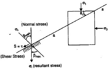 Shear Strength of Soil - Notes | Study Civil Engineering SSC JE (Technical) - Civil Engineering (CE)