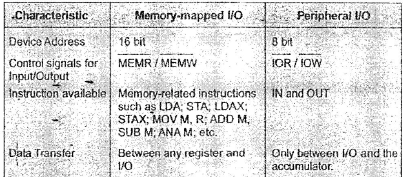 Microprocessor Theory - 2 Notes | Study Basic Electronics Engineering for SSC JE (Technical) - Electrical Engineering (EE)