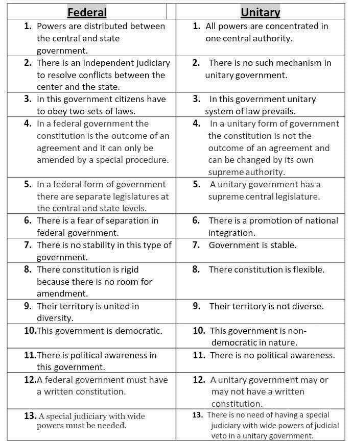 What is the main difference b/w federal form of government and unitary ...