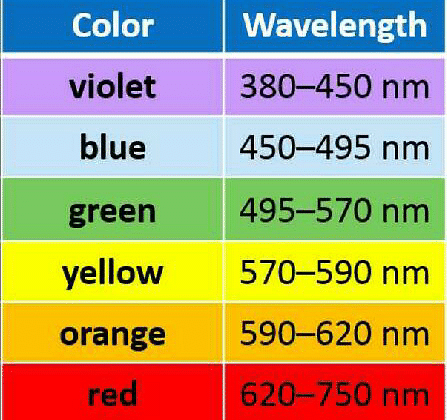 The Wavelengths Corresponding To Violet, Yellow And Red Lights Are 