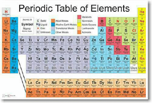 Periodic table - EduRev Class 9 Question