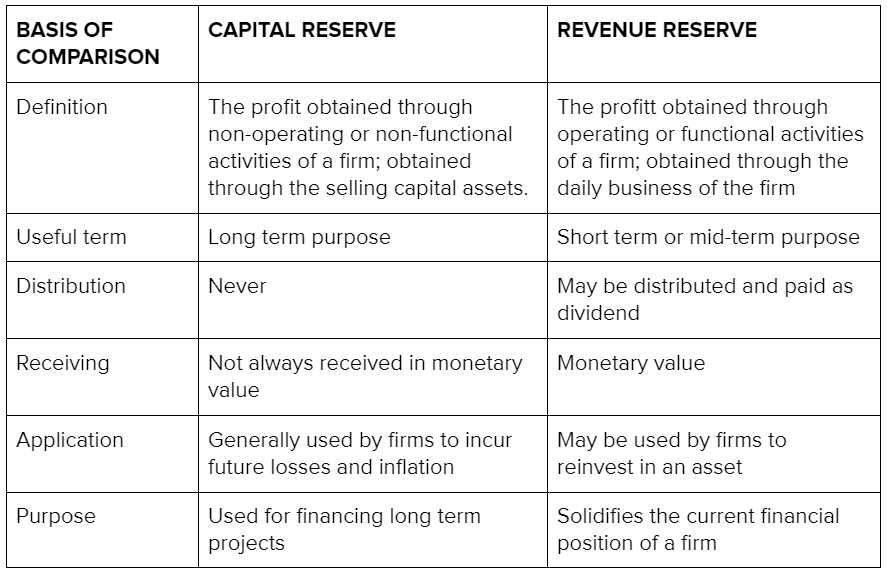 differentiate-between-capital-reserve-and-reserve-capital-edurev