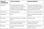 Differentiate Between Capital Reserve And Reserve Capital EduRev 