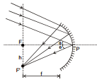 GEOMETRICAL OPTICS, Class 12, Physics (IIT-JEE & AIPMT) Chapter Notes