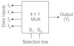 A 4 Andtimes; 1 Multiplexer Is Shown In The Figure Below. The Output Z ...