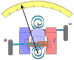 What is structure of dead beat galvanometer? | EduRev JEE Question