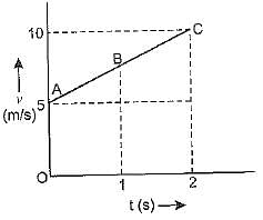 The velocity time graph of a moving particle is shown in Figure, The ...