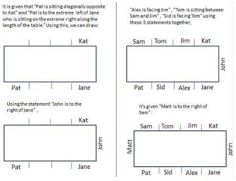 LRDI For SNAP 2015 Notes | Study Logical Reasoning (LR) and Data Interpretation (DI) - CAT