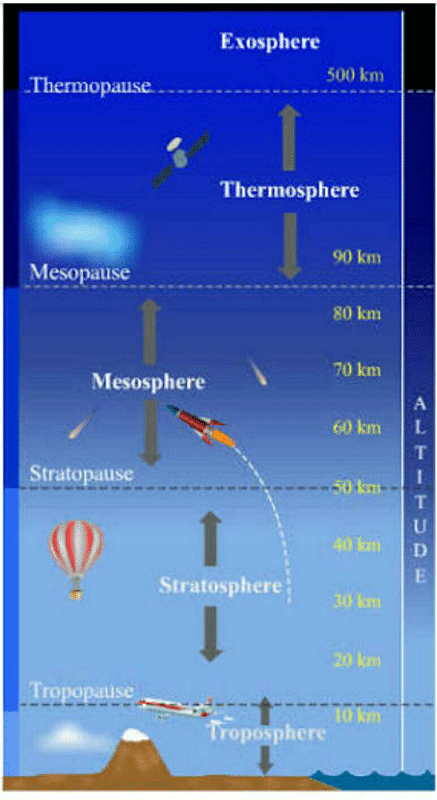 Atmosphere: Role, Structure & Composition - PMF IAS