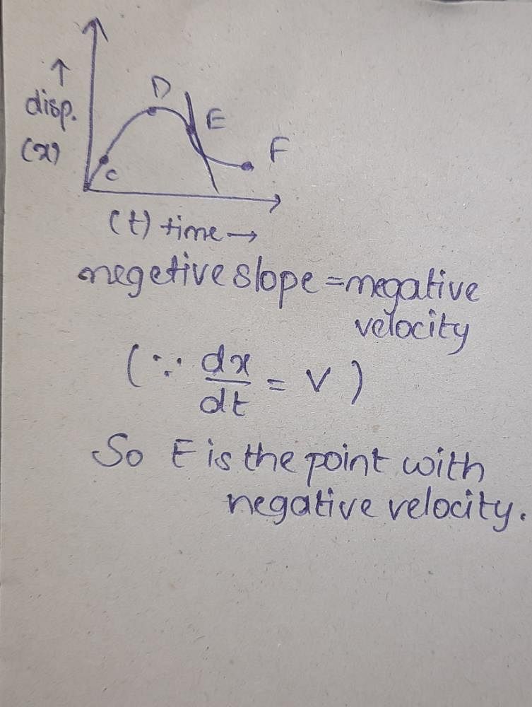 the-displacement-time-graph-of-a-moving-particle-is-shown-in-figure