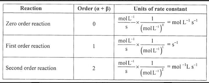 the-unit-of-a-rate-constant-for-a-second-order-reaction-isa-s-1-b-l-mol