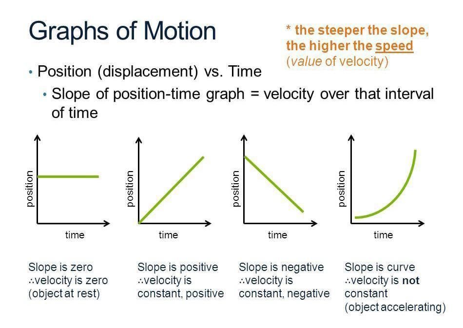 What Does The Slope Of A Line In A Distance Time Graph Represent