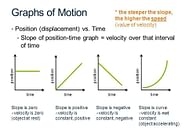 Slope Of Position Time Graph EduRev Class 12 Question