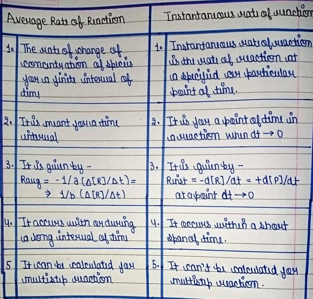 difference-between-average-rate-of-reaction-and-instantaneous-rate-of