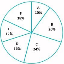 Directions: Study the following pie chart carefully and answer the ...