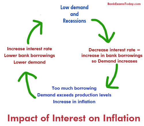 Inflation - Types, Causes, Measurement And Effects - Banking Concepts ...