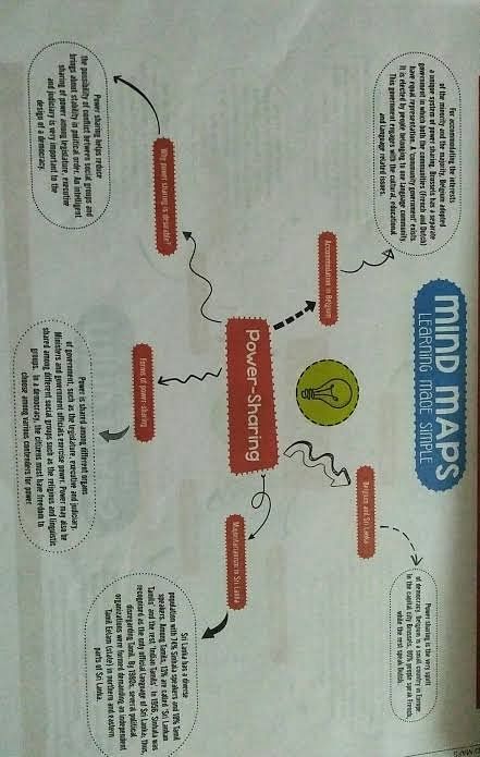 Power Sharing Concept Map EduRev Class Question